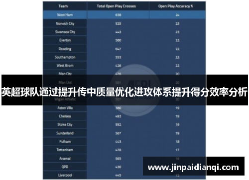 英超球队通过提升传中质量优化进攻体系提升得分效率分析